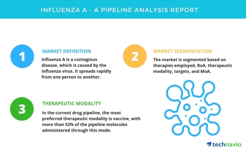 Technavio has published a new report on the drug development pipeline for the treatment of influenza A, including a detailed study of the pipeline molecules. (Photo: Business Wire)