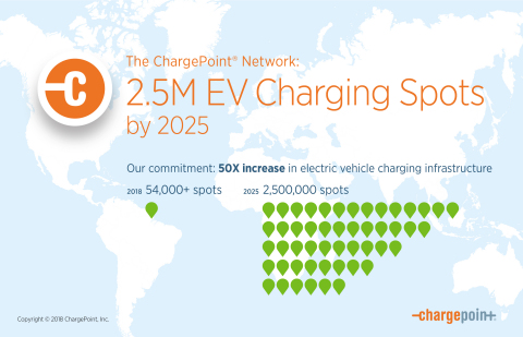 ChargePoint Makes Landmark Commitment to the Future of Mobility with Pledge of 2.5 Million Places to Charge by 2025 (Graphic: Business Wire)