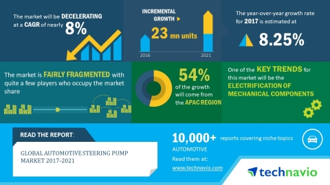 According to the latest market research report released by Technavio, the global automotive steering pump market is expected to register a CAGR of nearly 8% until 2021. (Graphic: Business Wire)