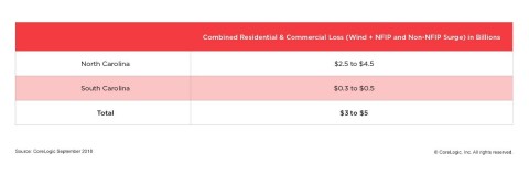 CoreLogic Combined Residential and Commercial Loss from Hurricane Florence (Graphic: Business Wire)