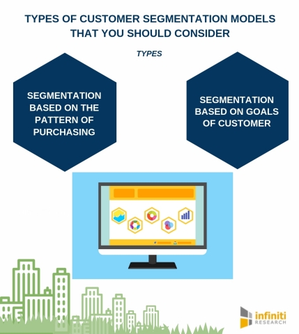 Types of Customer Segmentation Models that You Should Consider. (Photo: Business Wire)