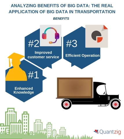 Analyzing Benefits of Big Data - The Real Application of Big Data in Transportation (Graphic: Business Wire)