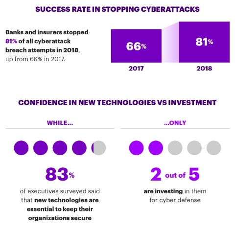2018 State of Cyber Resilience for Financial Services Infographic (Graphic: Business Wire)