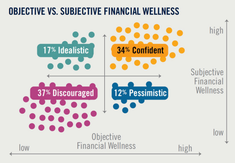 Prudential research shows that more than a quarter of Americans have skewed perceptions of their financial health. (Graphic: Business Wire)