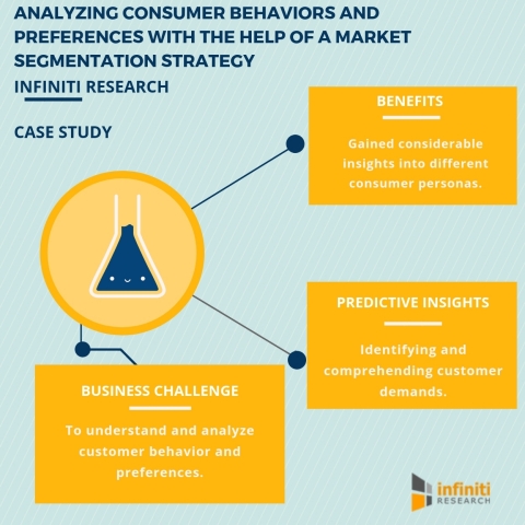 Analyzing consumer behavior and preferences with the help of a market segmentation strategy (Graphic ... 