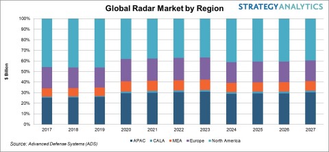 Global Radar Market by Region (Graphic: Business Wire)