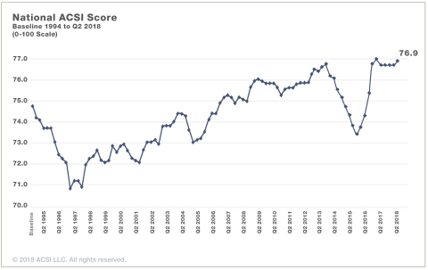 The national American Customer Satisfaction Index score history from 1994 to the second quarter of 2018. (Graphic: Business Wire)