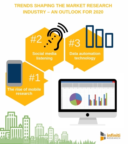 Trends Shaping the Market Research Industry – An outlook for 2020 (Graphic: Business Wire)