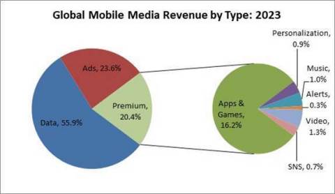 Global Mobile Media Revenue by Type: 2023 (Graphic: Business Wire)