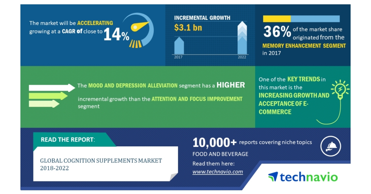 Global Cognition Supplements Market 2018 2022 To Post A CAGR Of 14 