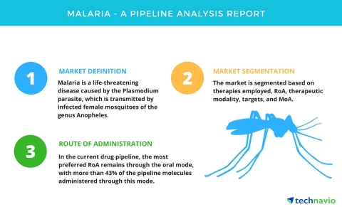 Technavio has published a new report on the drug development pipeline for the treatment of malaria,  ...