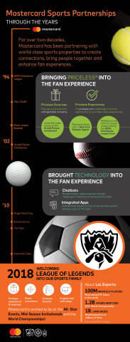 Mastercard sports partnerships through the years (Graphic: Business Wire)