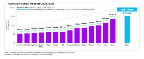 The growth premium in peril if economies are unable to meet the demand for skills (Graphic: Business Wire)