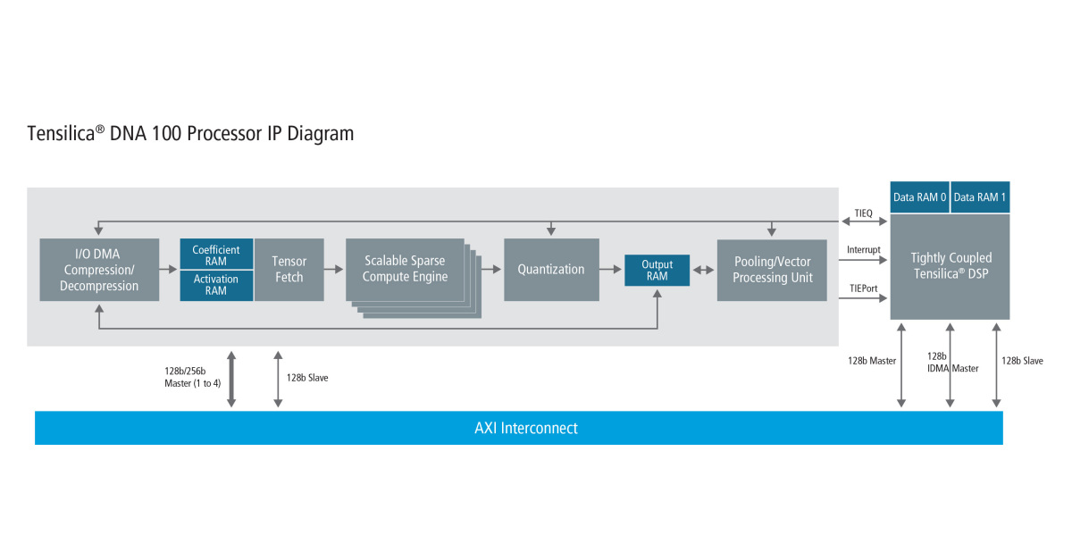 Днк 100. Процессор Tensilica. Compute engine схема. Processor Scalar Units. IP Handlers.