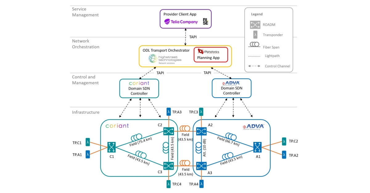 European Industry Consortium Successfully Demonstrates SDNbased Reach