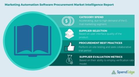 Global Marketing Automation Software Category - Procurement Market Intelligence Report. (Graphic: Business Wire)