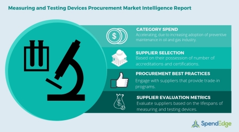 Global Measuring and Testing Devices Category - Procurement Market Intelligence Report. (Graphic: Business Wire)