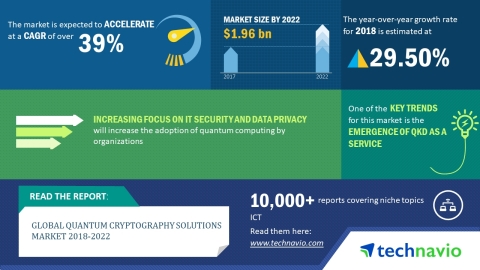 Market research firm Technavio has projected the global quantum cryptography solutions market 2018-2022 to grow at an impressive CAGR of close to 39%. (Graphic: Business Wire)