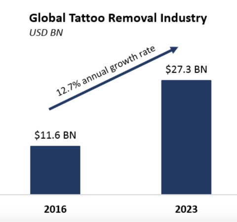 Global Tattoo Removal Industry (Graphic: Business Wire)