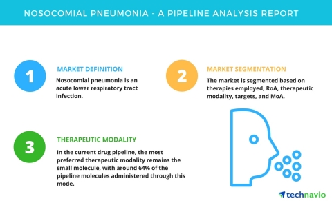 Technavio has published a new report on the drug development pipeline for the treatment of nosocomia ... 