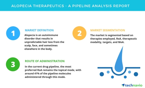 Technavio has published a new report on the drug development pipeline for the treatment of alopecia, ...