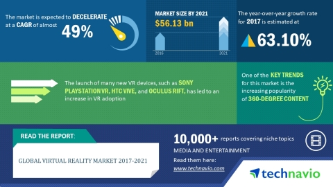 Market research firm Technavio has projected the global virtual reality market to register a CAGR of close to 49% through 2021. (Graphic: Business Wire)