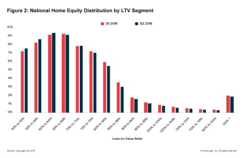 Figure 2: National Home Equity Distribution by LTV Segment; CoreLogic Q2 2018 (Graphic: Business Wire)
