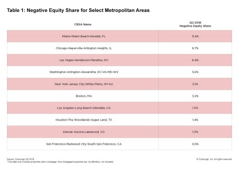 CoreLogic Q2 2018 Negative Equity Share for Select Metropolitan Areas (Graphic: Business Wire)