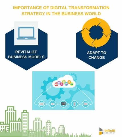 Importance of Digital Transformation Strategy in the Business World (Graphic: Business Wire)