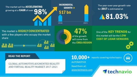 According to the latest market research report released by Technavio, the global automotive augmented reality and virtual reality market is expected to accelerate at a CAGR of over 98% until 2021. (Graphic: Business Wire)