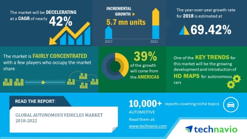 According to the latest market research report released by Technavio, the global autonomous vehicles market is expected to register a CAGR of nearly 42% until 2022. (Graphic: Business Wire)