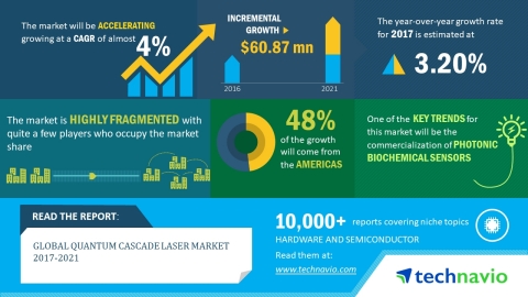 According to the global quantum cascade laser market research report released by Technavio, the market is expected to accelerate at a CAGR of almost 4% until 2021. (Graphic: Business Wire)