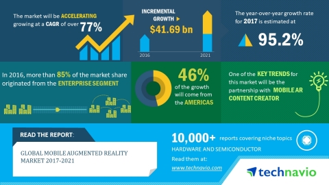According to the global mobile augmented reality market research report released by Technavio, the m ... 
