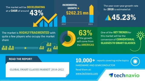 According to the global smart glasses market research report released by Technavio, the market is ex ... 