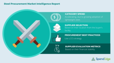 Global Steel Category - Procurement Market Intelligence Report. (Photo: Business Wire)