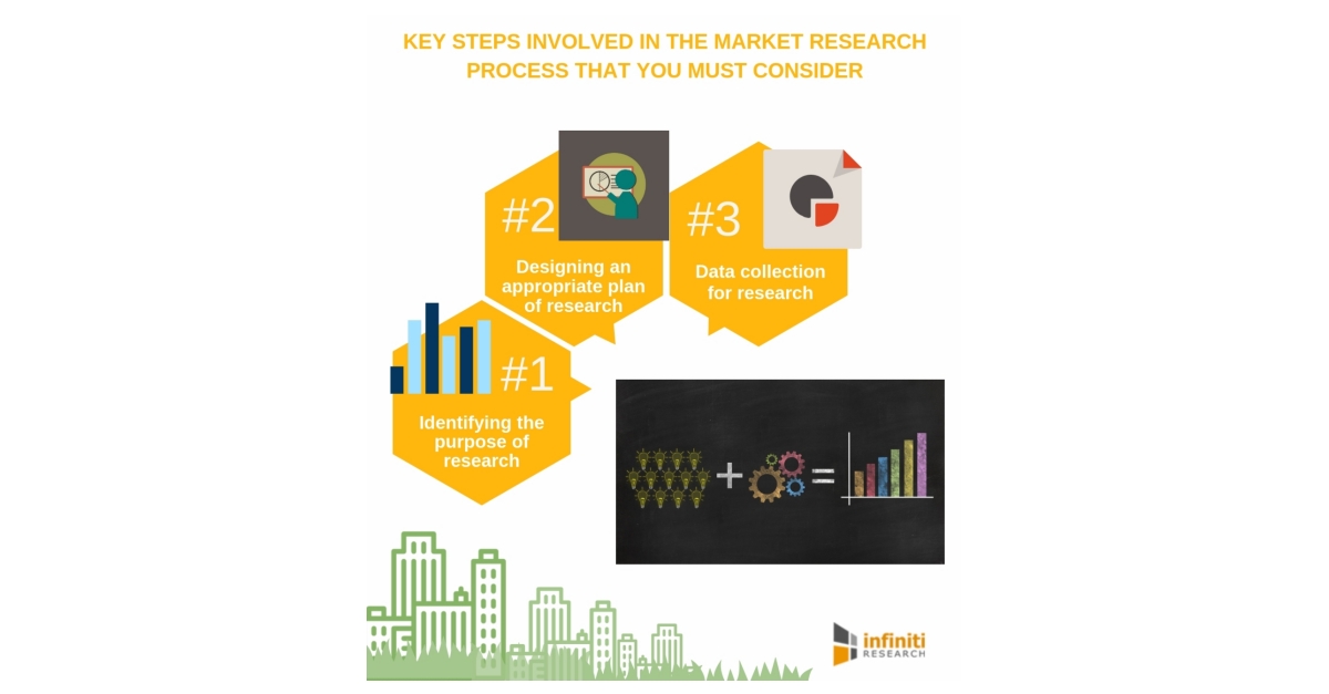 Infiniti Research Reveals the Primary Market Research Process Steps in ...