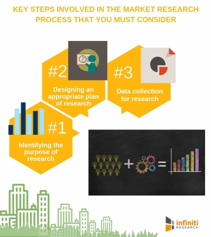 Key Steps Involved in The Market Research Process That You Must Consider. (Graphic: Business Wire)