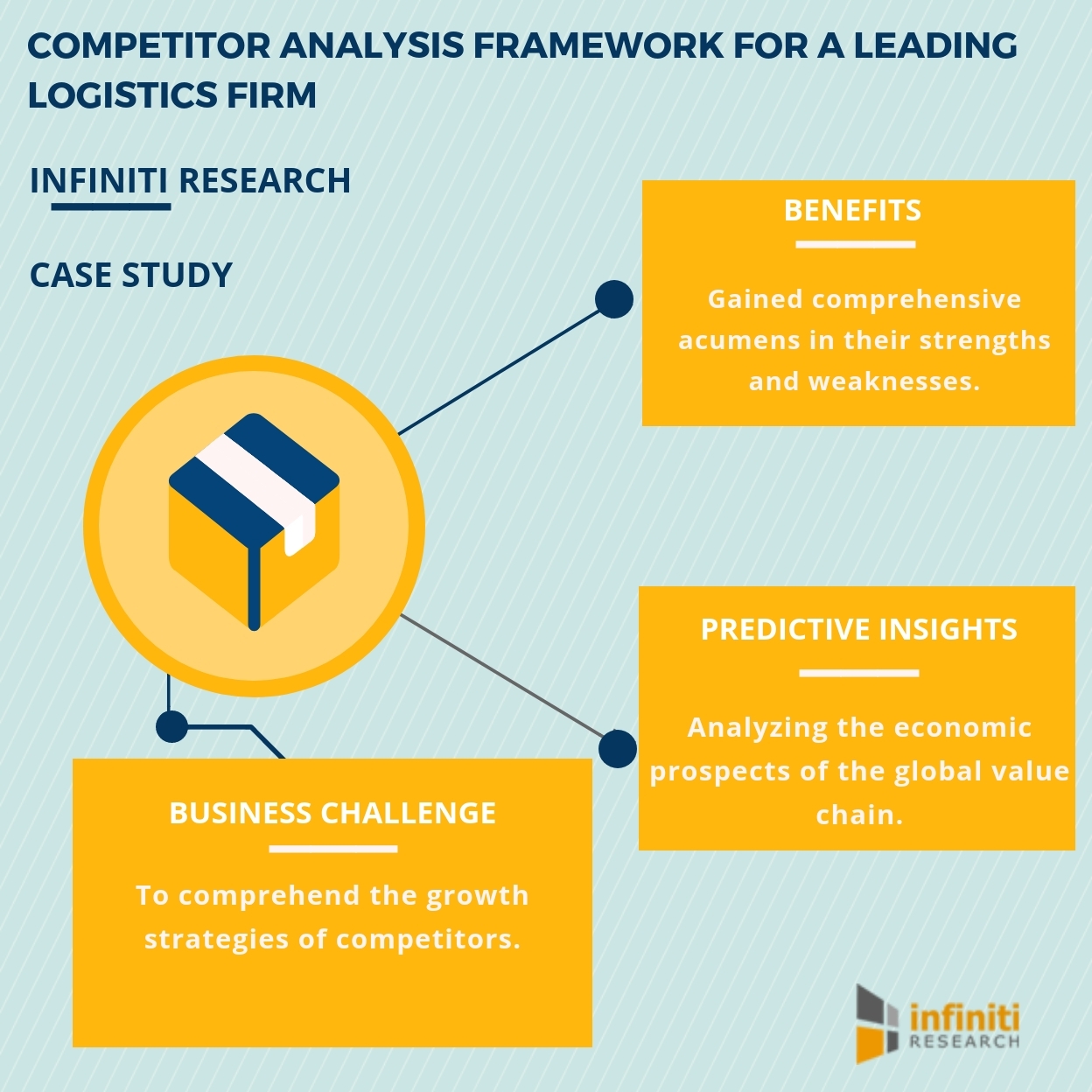 Competitor Analysis Framework Helped A Leading Transport And Logistics Firm To Comprehend Growth Strategies Infiniti Research Business Wire