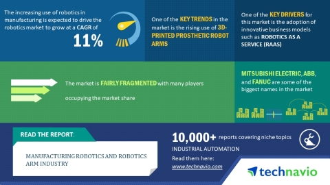 According to Technavio, the global robotics market is expected to grow at a tremendous CAGR of 11% t ... 