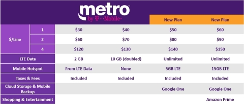 Metro by T-Mobile (Graphic: Business Wire)