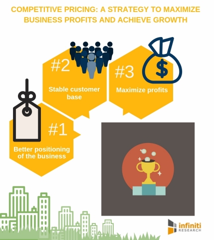 Competitive Pricing - A Strategy to Maximize Business Profits and Achieve Growth. (Graphic: Business Wire)
