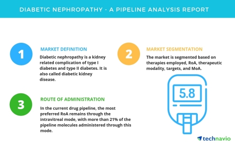 Technavio has published a new report on the drug development pipeline for the treatment of diabetic retinopathy, including a detailed study of the pipeline molecules.