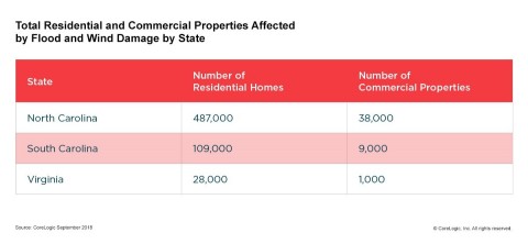 CoreLogic: Total Residential and Commercial Properties Affected by Flood and Wind Damage by State, Hurricane Florence (Graphic: Business Wire)