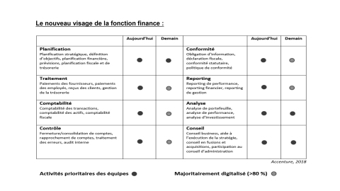 Le nouveau visage de la fonction finance (Graphique: Accenture)