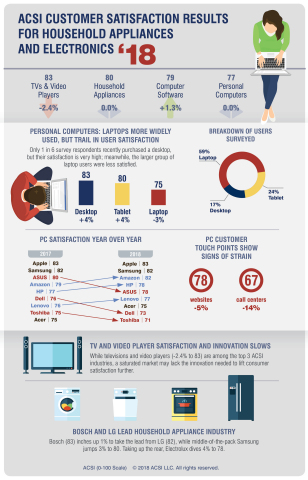 The American Customer Satisfaction Index Household Appliance and Electronics Report Results (Graphic: Business Wire)