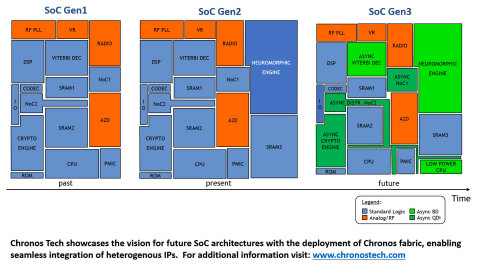 Chronos Tech showcases the vision for future SoC architectures with the deployment of Chronos fabric, enabling seamless integration of heterogeneous IPs. For additional information visit: www.chronostech.com (Graphic: Business Wire)