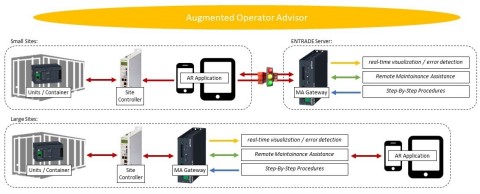 Schneider Electric augmented reality (AR) applications developed for Arensis and ENTRADE IO Smart Microgrid solutions. (Graphic: Business Wire)