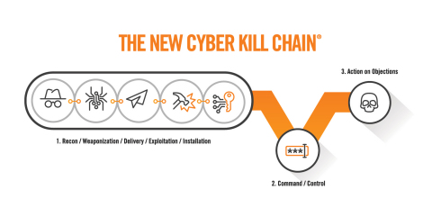 Attackers have modified this traditional killchain, effectively collapsing the first five phases into a single action (Graphic: Business Wire)