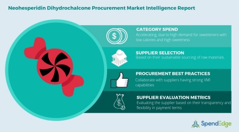 Neohesperidin Dihydrochalcone Market: Supplier Operation Capability Matrix, Category Management, Category Pricing Strategies Insights, and Spend Growth Data Now Available from SpendEdge (Graphic: Business Wire)