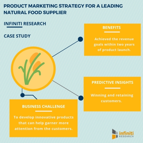 Infiniti Research’s product marketing strategy helped a popular natural food supplier to set a preci ... 